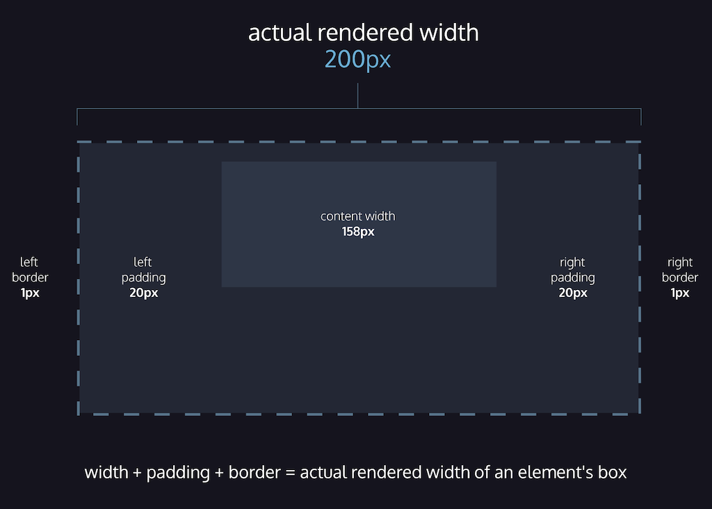 content-box visual graph