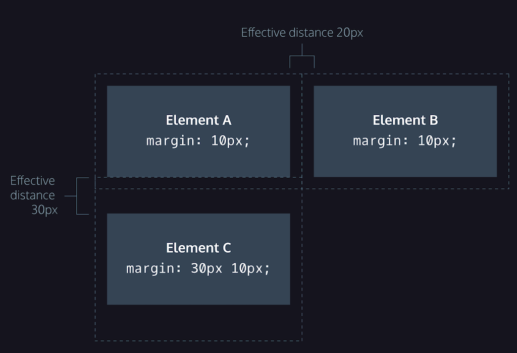 margin collapse visual graph