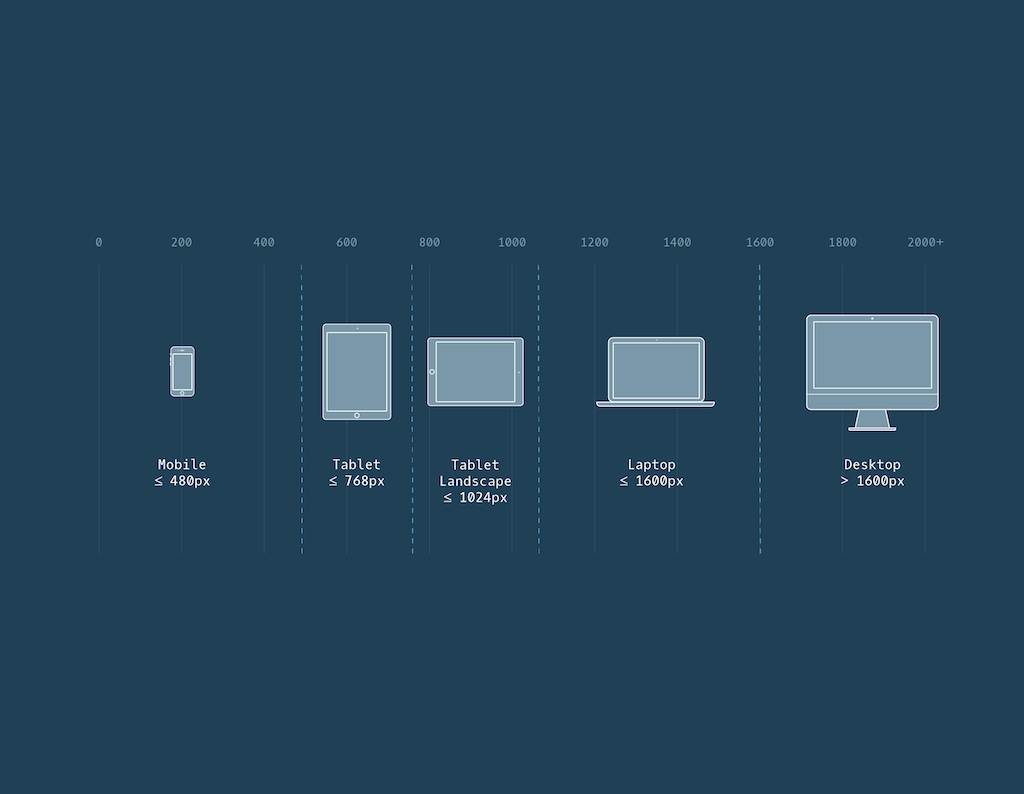 Screen size breakpoints