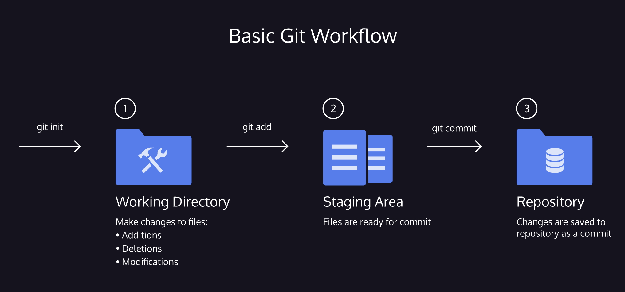 git workflow described visually