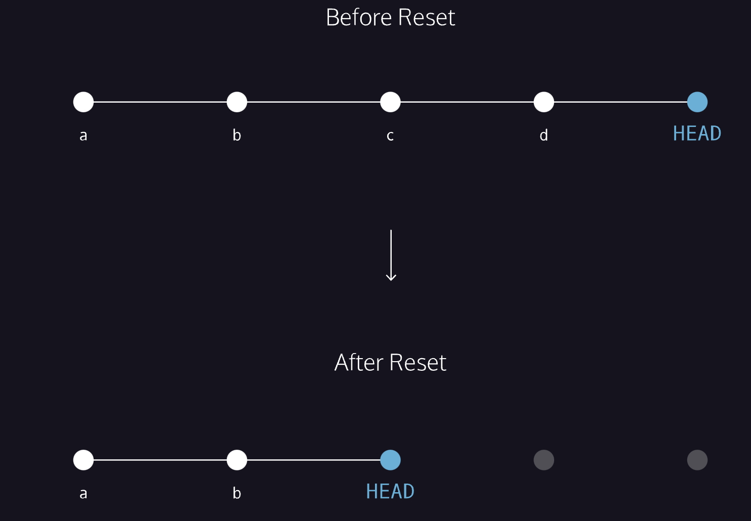 reset schema