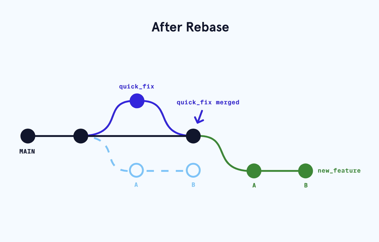 after rebase schema