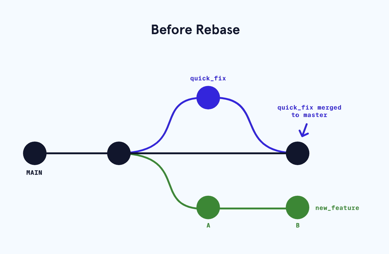 before rebase schema