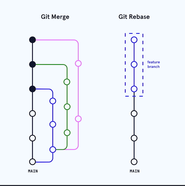 merge vs rebase schema